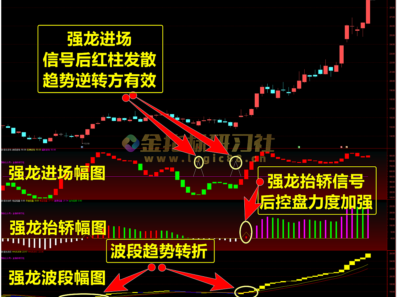 通达信情绪指标副图公式及详解 – 金指标研习社