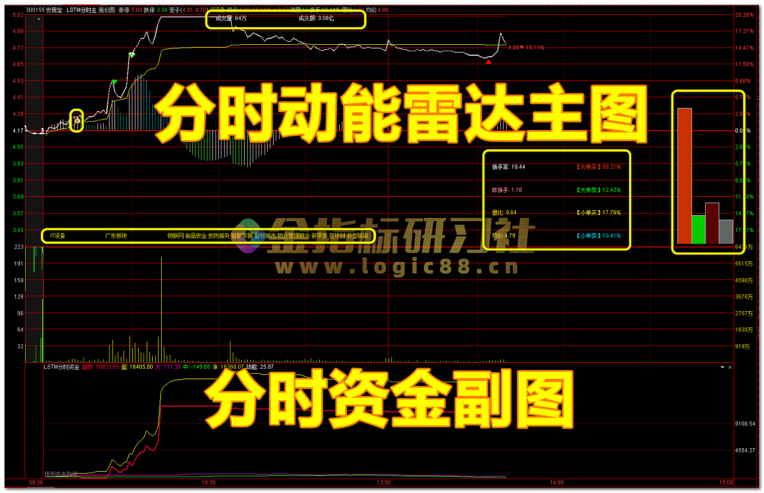 好用的分时系统,实时价格与情绪纵横:通达信分时动能雷达【分时主图|分时副图】套装 – 金指标研习社