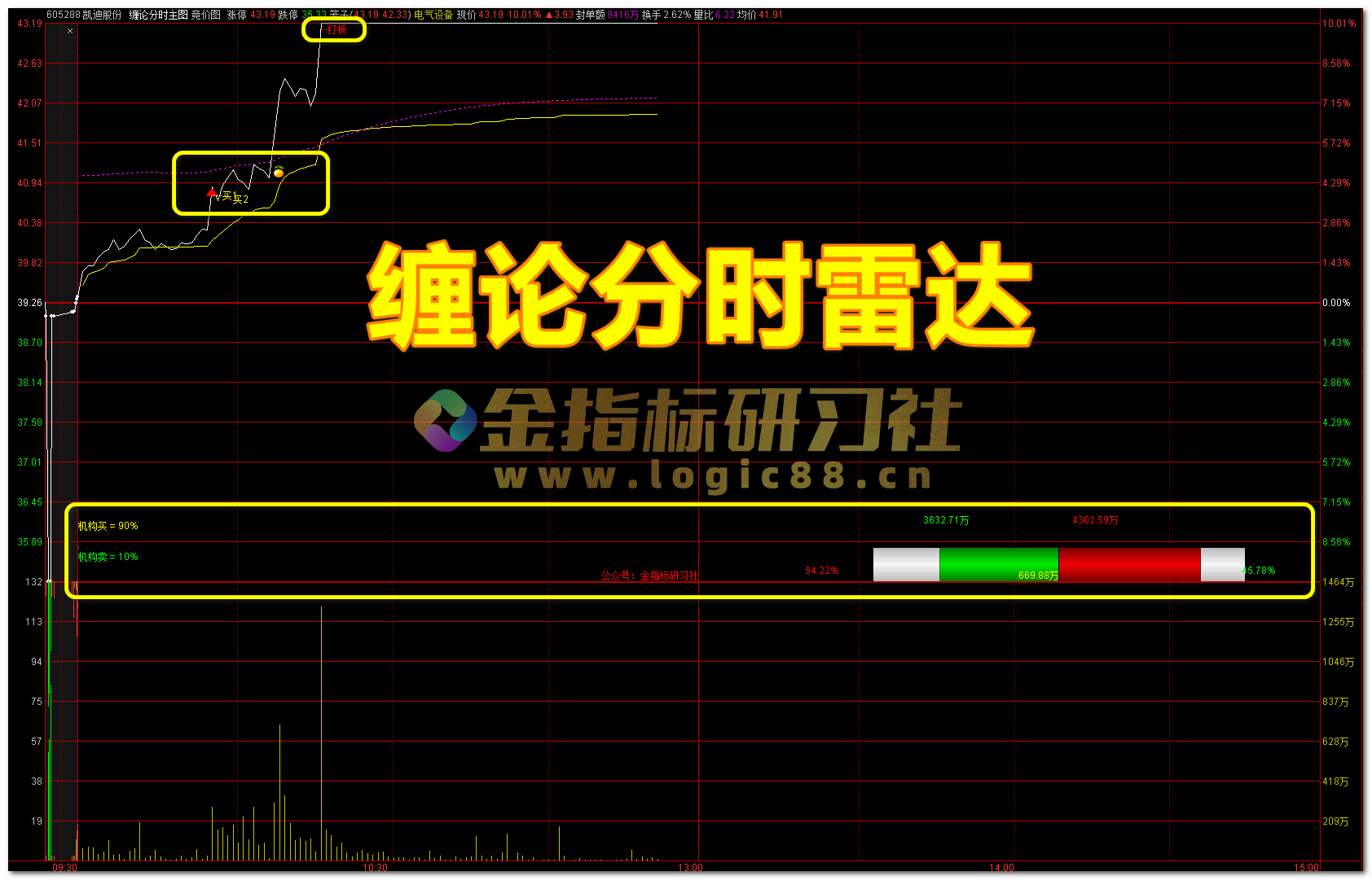 缠论分时雷达」分时主图指标：全天序列波段＋多维能量透视– 金指标研习社