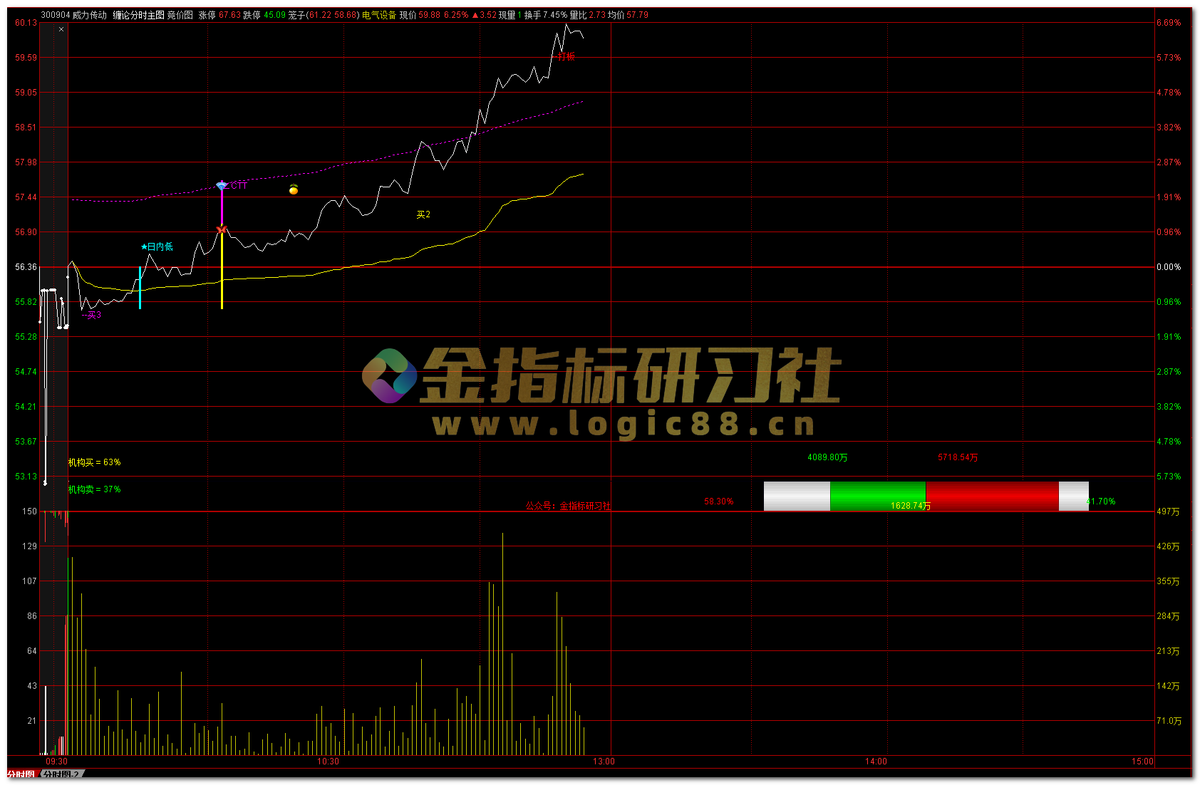 缠论分时雷达」分时主图指标：全天序列波段＋多维能量透视– 金指标研习社