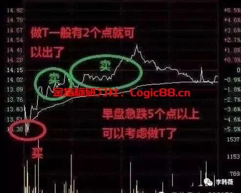【技巧篇】“T+0”操作技巧,简单而又最难把握,看懂了就别吐槽不懂做了