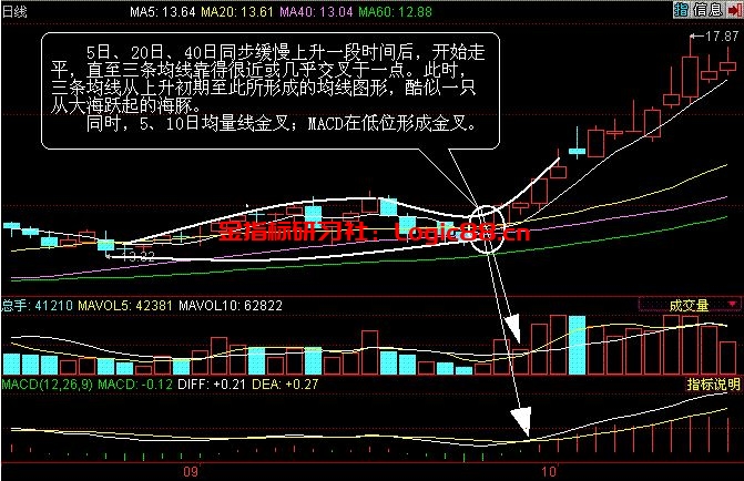 海豚嘴形态选股关键!一旦均线开始上演,必将连续上涨
