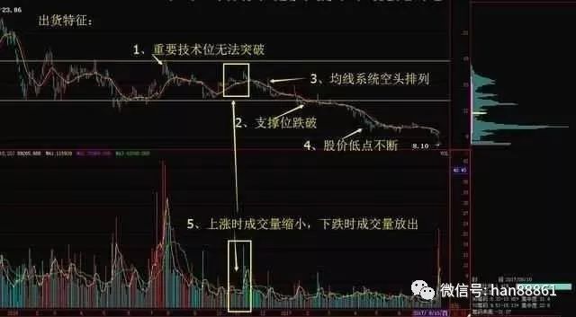 庄家操盘手法