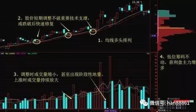 庄家操盘手法