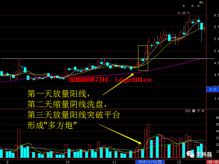 股票一旦出现“多方炮”形态 <wbr>立即满仓买入!