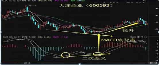 绝对干货！MACD零轴以上二次金叉选牛股诀窍，含选股公式 – 金指标研习社