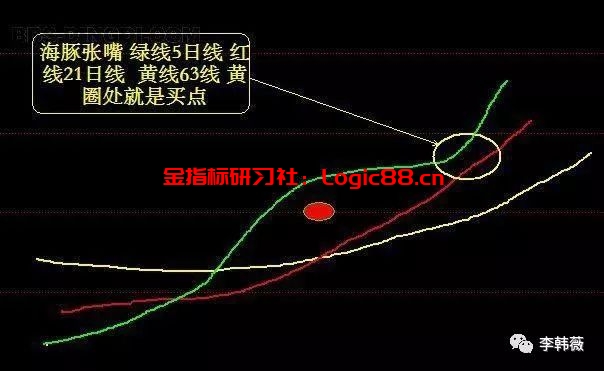 牛股战法——海豚嘴