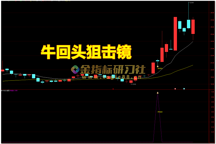 主升浪回调黄金入场点|机构成本破译|三线擒牛系统:通达信牛回头狙击镜【主图|副图|选股】套装 – 金指标研习社