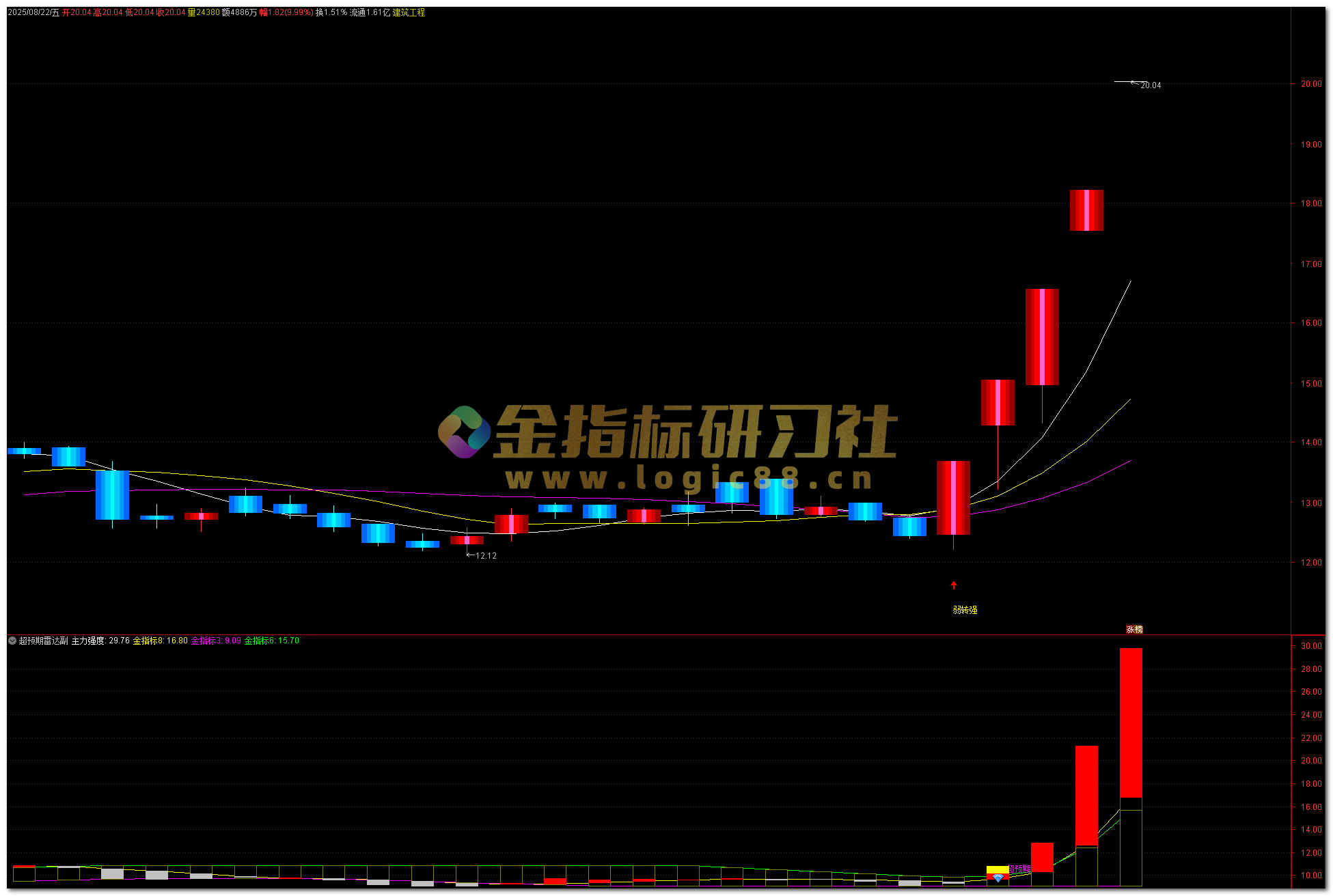 弱转强和超预期：超预期雷达 · 一线主力＋弱转强共振系统【主图|副图|选股】套装， 抓住「被低估的启动点」 – 金指标研习社