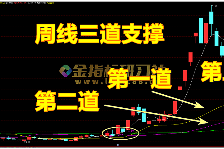 周线三道支撑：一强 / 二强 信号，用周级支撑确认主升启动【通达信主图】 – 金指标研习社