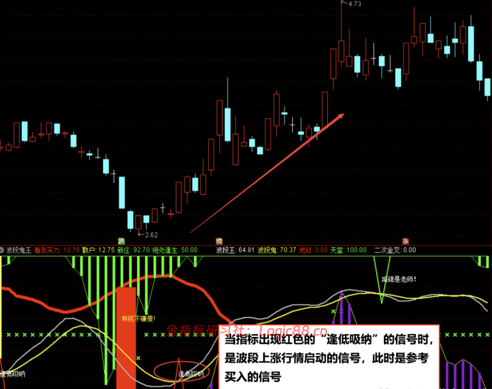 通达信波段使者副图里四条筹码线的位置关系