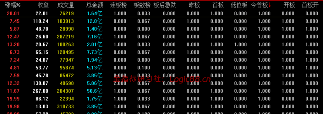 通达信涨停排序字段在报价表里并排显示的九列