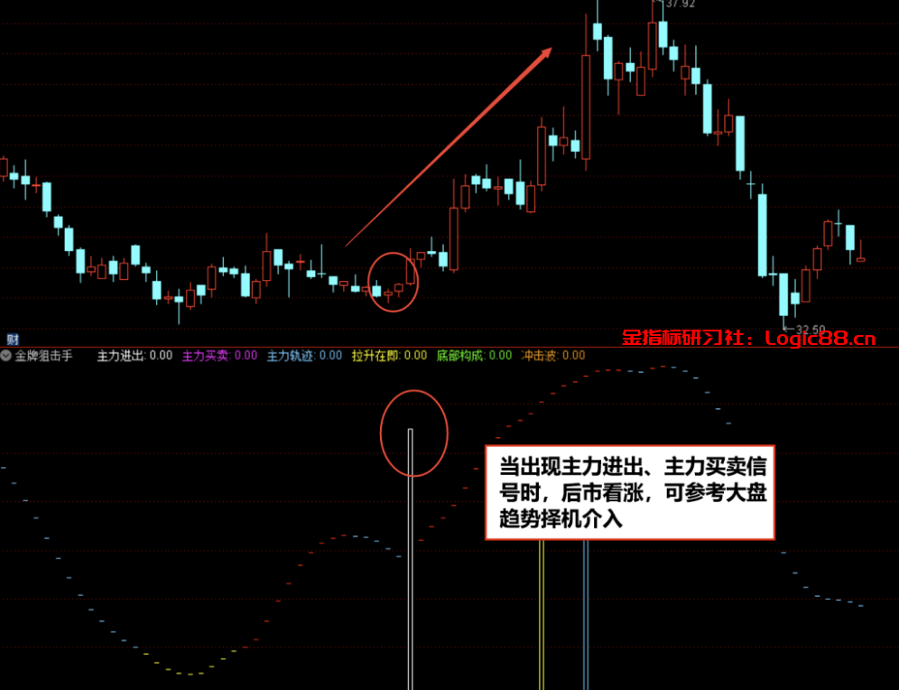 通达信主力进场副图源码在六个高度上画出的信号柱