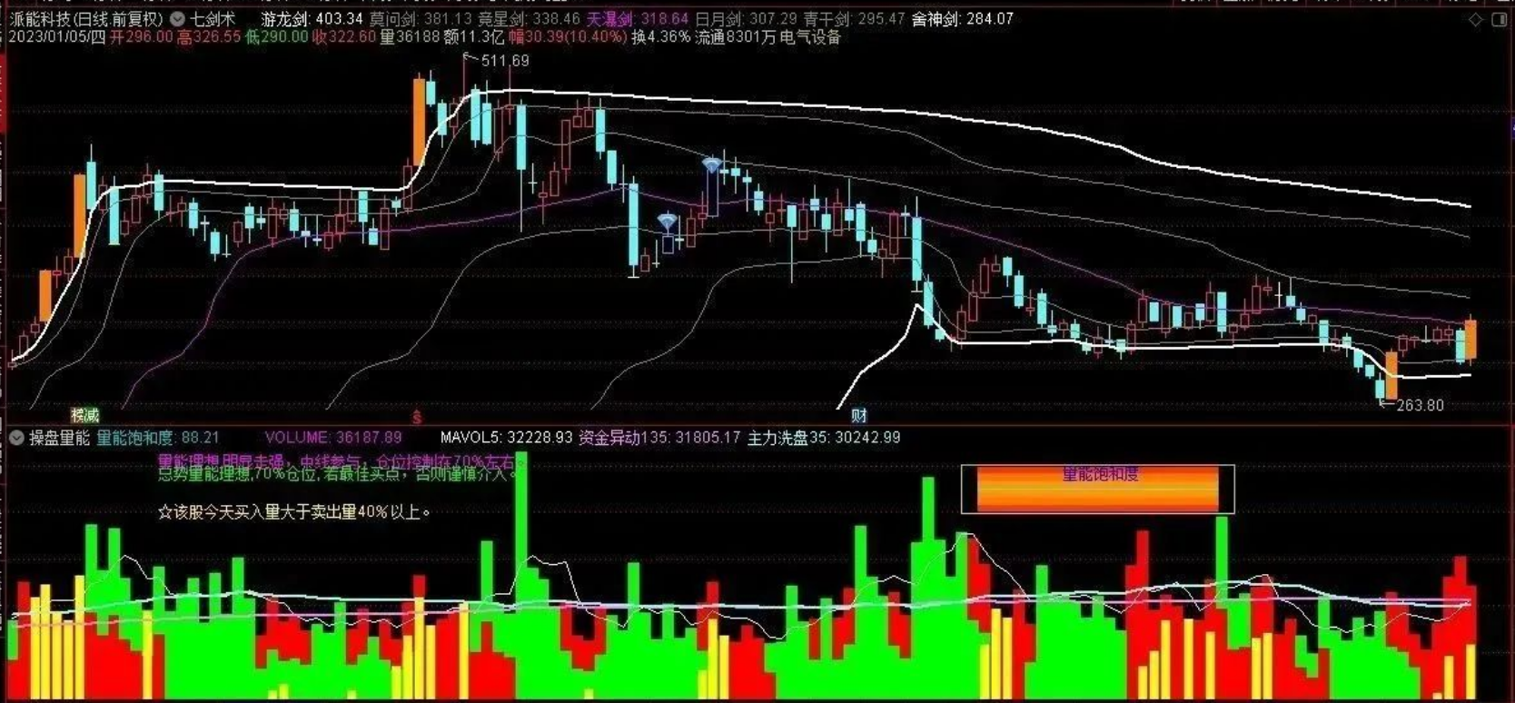 通达信七剑术主图源码画出的七条成本线与涨停涂色