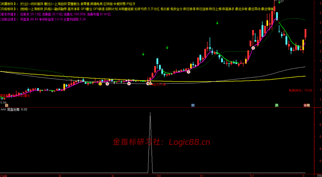 通达信尾盘抢筹选股在副图上打出的信号尖峰