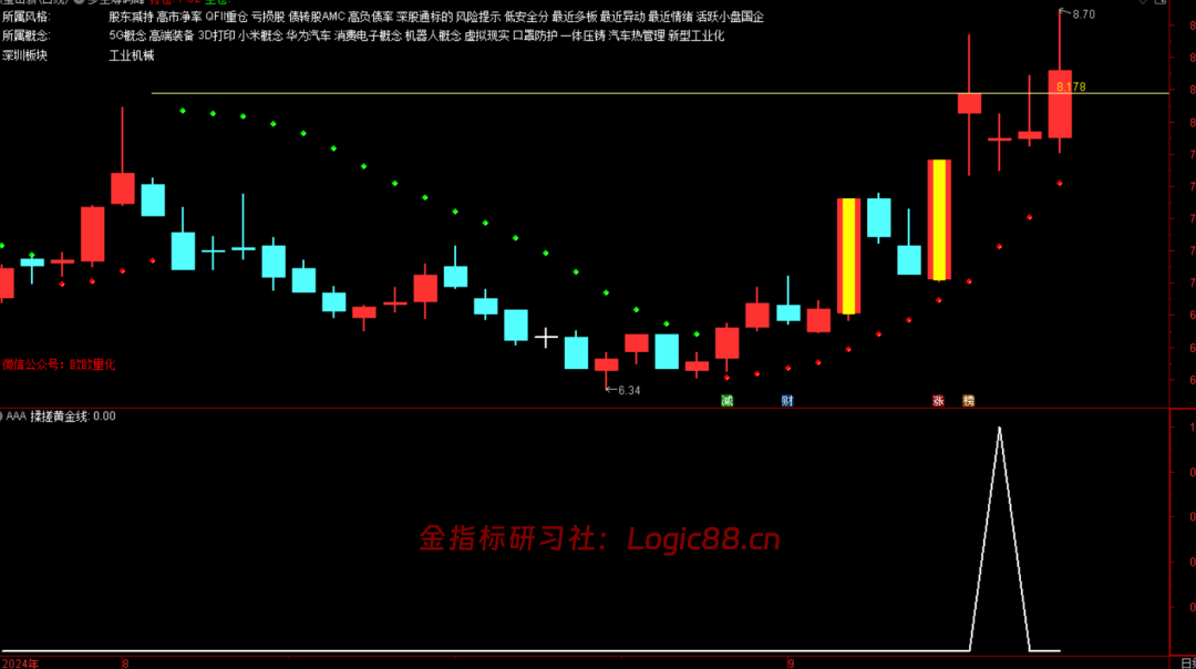 通达信揉搓黄金选股源码选出的信号在副图上的竖线
