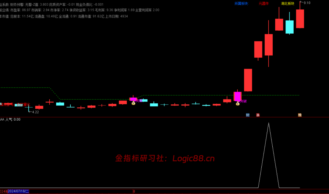通达信人气牛选股源码选出的信号在副图上的一根竖线