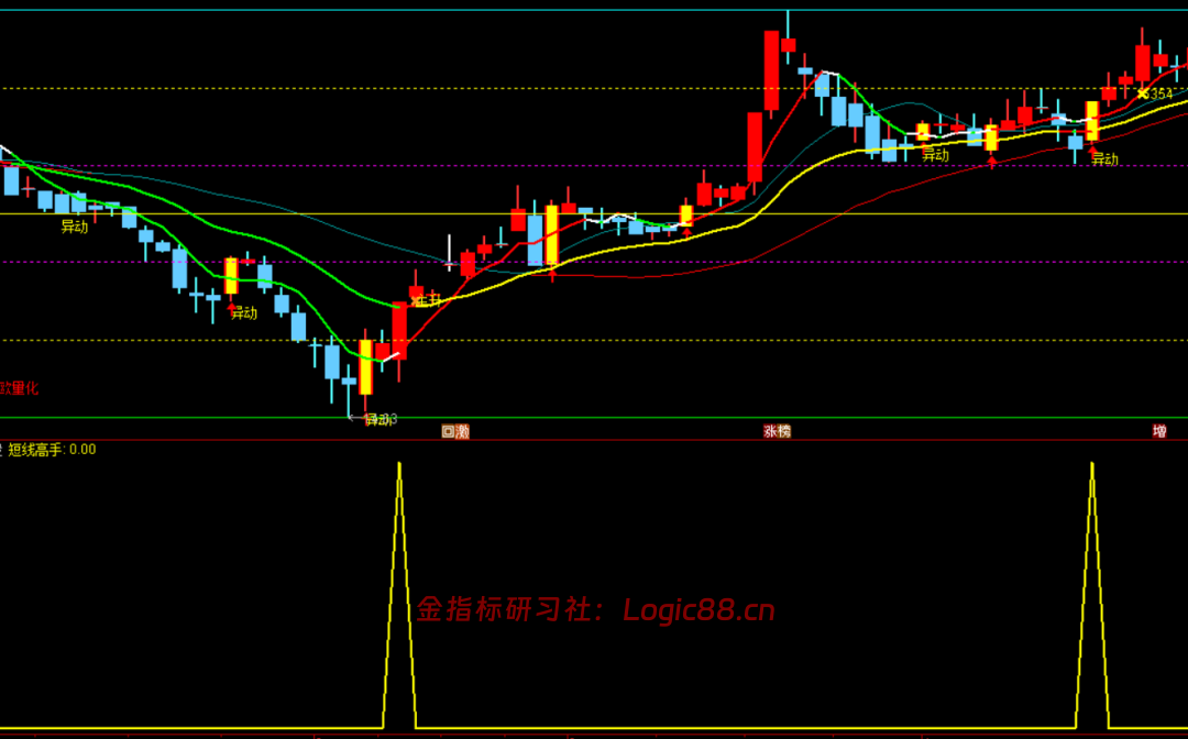 通达信强势短线选股在副图上打出的信号尖峰