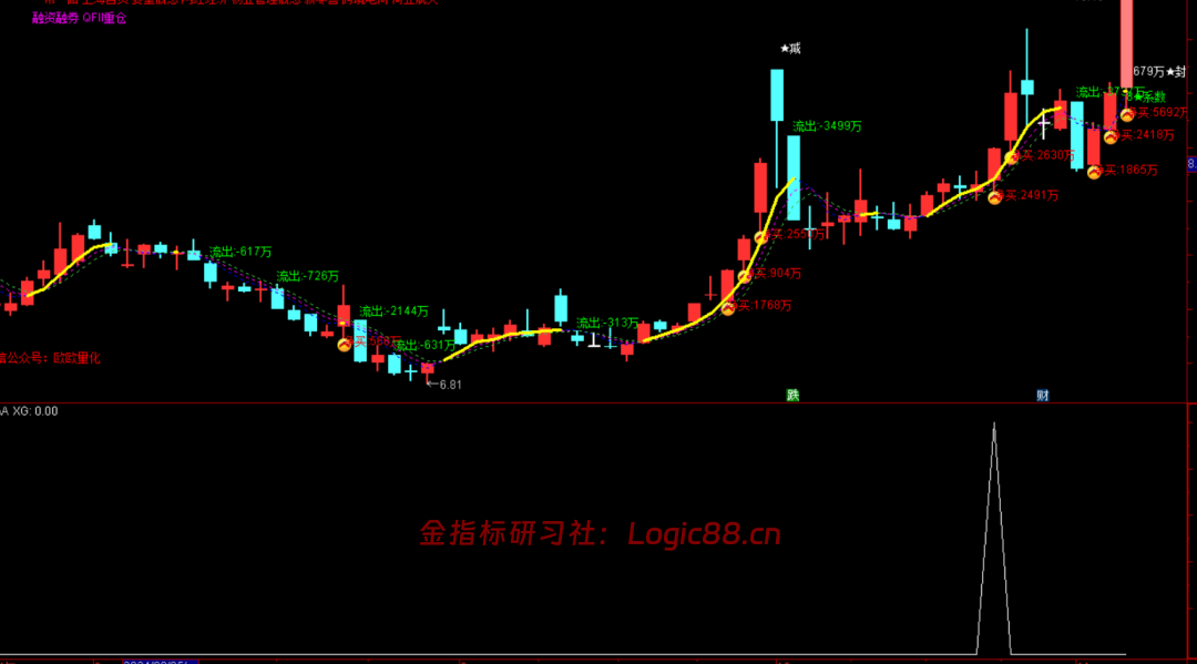 通达信一夜持股选股在副图上打出的信号位置